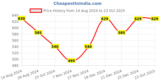 tatacliq.com Pantaloons Baby Mustard Cotton Printed Full Sleeves Sweatshirt pantaloons baby Price History Graph from 14 Aug 2024 to 23 Oct 2025