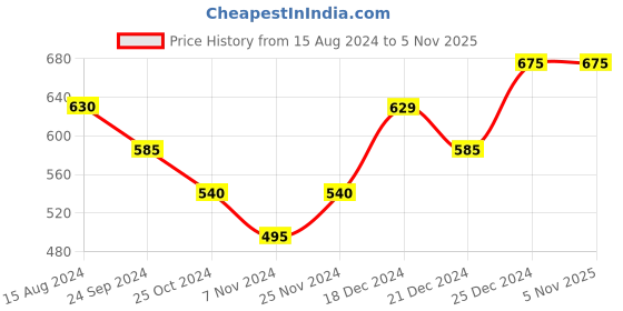 tatacliq.com Pantaloons Baby Mustard Cotton Printed Full Sleeves Sweatshirt pantaloons baby Price History Graph from 15 Aug 2024 to 4 Nov 2025