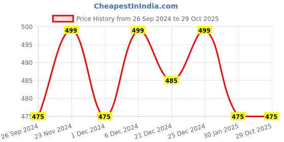 tatacliq.com Pantaloons Baby Mustard Cotton Regular Fit Full Sleeves T-Shirt pantaloons baby Price History Graph from 26 Sep 2024 to 29 Oct 2025