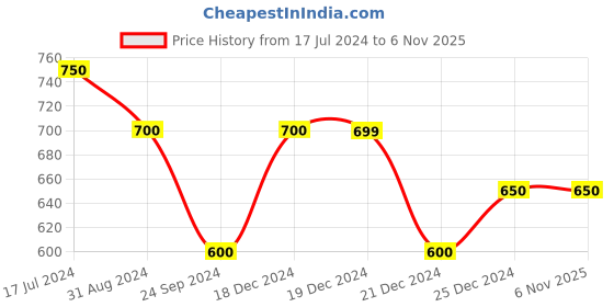 tatacliq.com Pantaloons Baby Navy & Green Cotton Regular Fit Polo T-Shirt pantaloons baby Price History Graph from 17 Jul 2024 to 3 Nov 2025