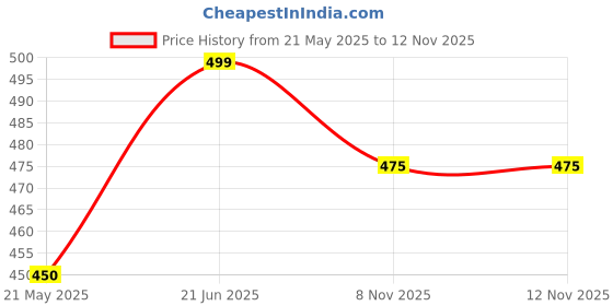 tatacliq.com Pantaloons Baby Navy & Off-White Cotton Printed T-Shirt Set pantaloons baby Price History Graph from 21 May 2025 to 10 Nov 2025