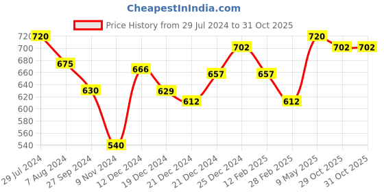 tatacliq.com Pantaloons Baby Navy & Red Cotton Color Block Full Sleeves Sweatshirt pantaloons baby Price History Graph from 29 Jul 2024 to 30 Oct 2025
