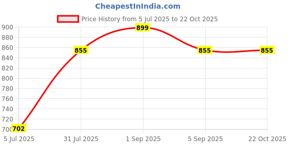 tatacliq.com Pantaloons Baby Navy & Red Cotton Color Block Full Sleeves Sweatshirt pantaloons baby Price History Graph from 5 Jul 2025 to 21 Oct 2025