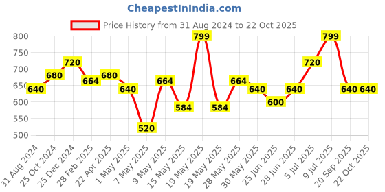 tatacliq.com Pantaloons Baby Navy & White Cotton Printed Full Sleeves Shirt pantaloons baby Price History Graph from 31 Aug 2024 to 21 Oct 2025