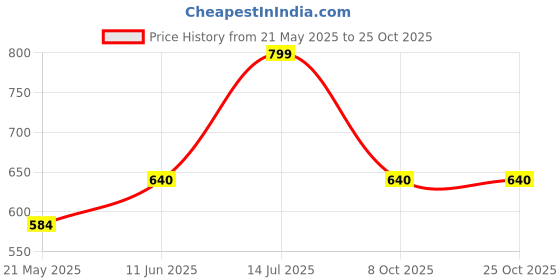 tatacliq.com Pantaloons Baby Navy & White Cotton Printed Full Sleeves Shirt pantaloons baby Price History Graph from 21 May 2025 to 24 Oct 2025