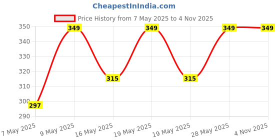 tatacliq.com Pantaloons Baby Navy & White Cotton Printed T-Shirt pantaloons baby Price History Graph from 7 May 2025 to 3 Nov 2025