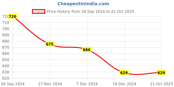 tatacliq.com Pantaloons Baby Navy & Yellow Printed Full Sleeves Sweater pantaloons baby Price History Graph from 26 Sep 2024 to 21 Oct 2025