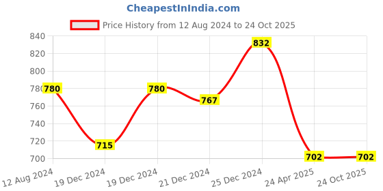tatacliq.com Pantaloons Baby Navy Cotton Applique Party Dress pantaloons baby Price History Graph from 12 Aug 2024 to 22 Oct 2025
