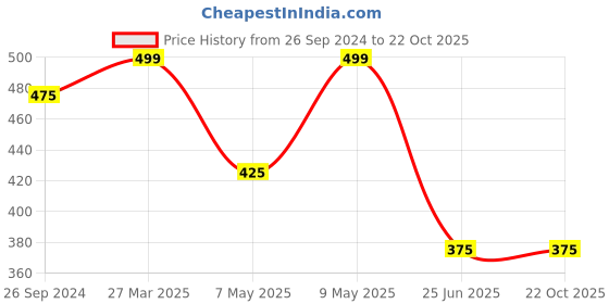 tatacliq.com Pantaloons Baby Navy Cotton Printed Dress pantaloons baby Price History Graph from 26 Sep 2024 to 21 Oct 2025