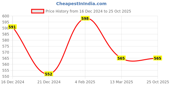 tatacliq.com Pantaloons Baby Navy Cotton Printed Dress pantaloons baby Price History Graph from 16 Dec 2024 to 24 Oct 2025