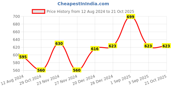 tatacliq.com Pantaloons Baby Navy Cotton Printed Full Sleeves Shirt pantaloons baby Price History Graph from 12 Aug 2024 to 21 Oct 2025