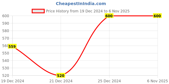 tatacliq.com Pantaloons Baby Navy Cotton Printed Full Sleeves Sweatshirt pantaloons baby Price History Graph from 19 Dec 2024 to 6 Nov 2025
