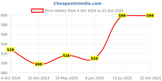 tatacliq.com Pantaloons Baby Navy Cotton Printed Top pantaloons baby Price History Graph from 4 Oct 2024 to 21 Oct 2025