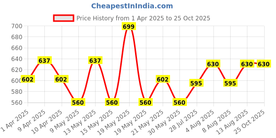 tatacliq.com Pantaloons Baby Navy Cotton Regular Fit Jeans pantaloons baby Price History Graph from 1 Apr 2025 to 25 Oct 2025