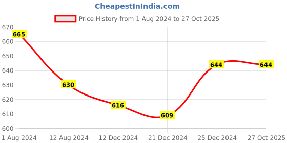tatacliq.com Pantaloons Baby Navy Cotton Regular Fit Trousers pantaloons baby Price History Graph from 1 Aug 2024 to 27 Oct 2025