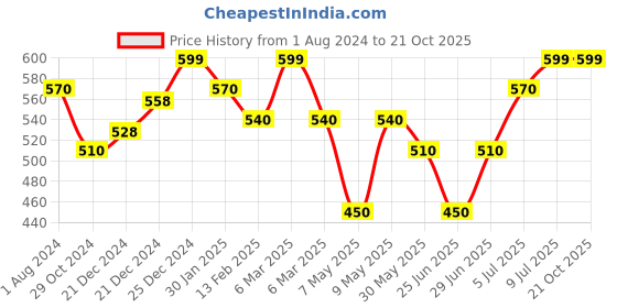 tatacliq.com Pantaloons Baby Navy Cotton Regular Fit Trousers pantaloons baby Price History Graph from 1 Aug 2024 to 21 Oct 2025