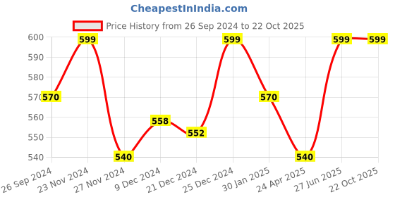 tatacliq.com Pantaloons Baby Navy Cotton Regular Fit Trousers pantaloons baby Price History Graph from 26 Sep 2024 to 21 Oct 2025