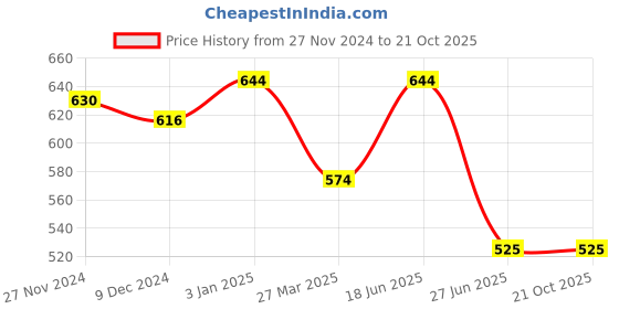 tatacliq.com Pantaloons Baby Navy Cotton Regular Fit Trousers pantaloons baby Price History Graph from 27 Nov 2024 to 21 Oct 2025
