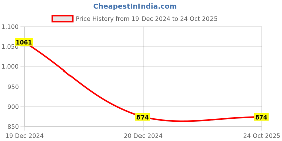 tatacliq.com Pantaloons Baby Navy Embroidered Full Sleeves Sweater pantaloons baby Price History Graph from 19 Dec 2024 to 23 Oct 2025