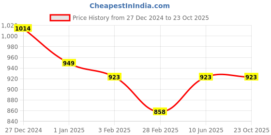 tatacliq.com Pantaloons Baby Navy Printed Full Sleeves Jacket pantaloons baby Price History Graph from 27 Dec 2024 to 23 Oct 2025