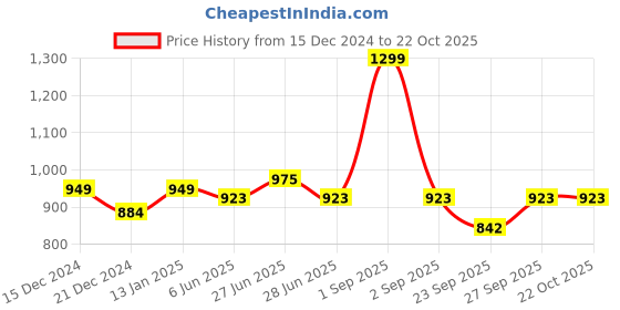 tatacliq.com Pantaloons Baby Navy Printed Full Sleeves Jacket pantaloons baby Price History Graph from 15 Dec 2024 to 21 Oct 2025