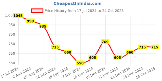 tatacliq.com Pantaloons Baby Navy Printed Full Sleeves Sweater pantaloons baby Price History Graph from 17 Jul 2024 to 24 Oct 2025