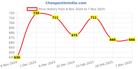 tatacliq.com Pantaloons Baby Navy Printed Full Sleeves Sweater pantaloons baby Price History Graph from 8 Nov 2024 to 3 Nov 2025