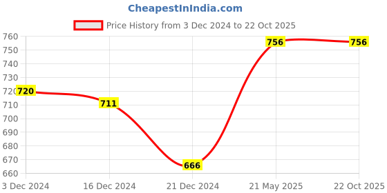 tatacliq.com Pantaloons Baby Navy Printed Full Sleeves Sweater pantaloons baby Price History Graph from 3 Dec 2024 to 21 Oct 2025