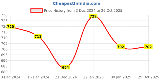 tatacliq.com Pantaloons Baby Navy Printed Full Sleeves Sweater pantaloons baby Price History Graph from 3 Dec 2024 to 28 Oct 2025