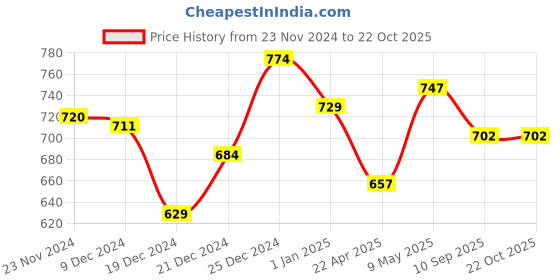 tatacliq.com Pantaloons Baby Navy Printed Full Sleeves Sweater pantaloons baby Price History Graph from 23 Nov 2024 to 21 Oct 2025