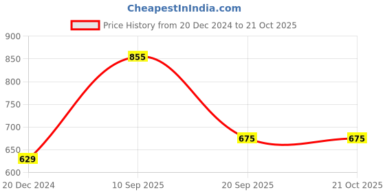tatacliq.com Pantaloons Baby Navy Printed Full Sleeves Sweater pantaloons baby Price History Graph from 20 Dec 2024 to 21 Oct 2025