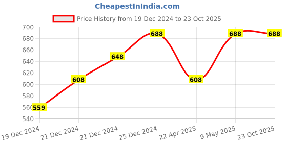 tatacliq.com Pantaloons Baby Navy Printed Full Sleeves Sweater pantaloons baby Price History Graph from 19 Dec 2024 to 23 Oct 2025
