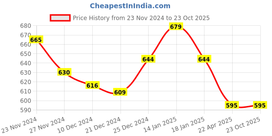 tatacliq.com Pantaloons Baby Navy Regular Fit Full Sleeves Shirt pantaloons baby Price History Graph from 23 Nov 2024 to 22 Oct 2025
