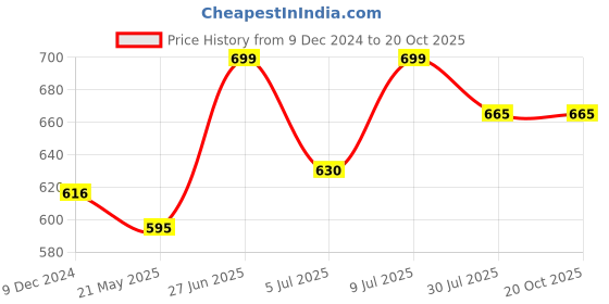 tatacliq.com Pantaloons Baby Navy Regular Fit Full Sleeves Shirt pantaloons baby Price History Graph from 9 Dec 2024 to 20 Oct 2025