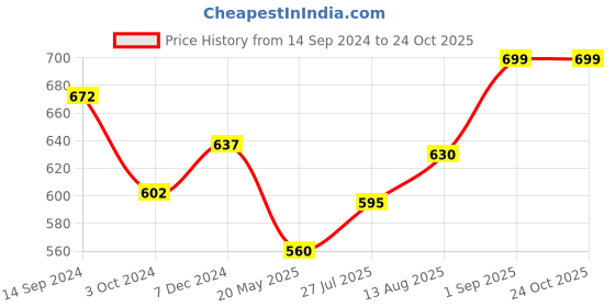 tatacliq.com Pantaloons Baby Navy Regular Fit Jeans pantaloons baby Price History Graph from 14 Sep 2024 to 24 Oct 2025
