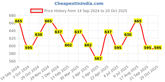 tatacliq.com Pantaloons Baby Off-White & Yellow Cotton Printed Dungaree Set pantaloons baby Price History Graph from 14 Sep 2024 to 20 Oct 2025