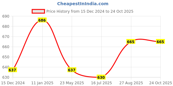 tatacliq.com Pantaloons Baby Off-White & Yellow Cotton Printed Dungaree Set pantaloons baby Price History Graph from 15 Dec 2024 to 23 Oct 2025