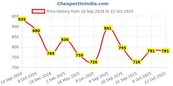 tatacliq.com Pantaloons Baby Off-White Cotton Printed Dress pantaloons baby Price History Graph from 14 Sep 2024 to 21 Oct 2025