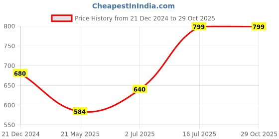 tatacliq.com Pantaloons Baby Olive & White Cotton Floral Print Full Sleeves Shirt pantaloons baby Price History Graph from 21 Dec 2024 to 29 Oct 2025