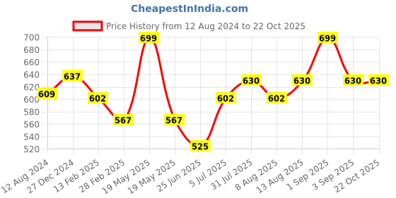tatacliq.com Pantaloons Baby Olive Cotton Regular Fit Pants pantaloons baby Price History Graph from 12 Aug 2024 to 22 Oct 2025
