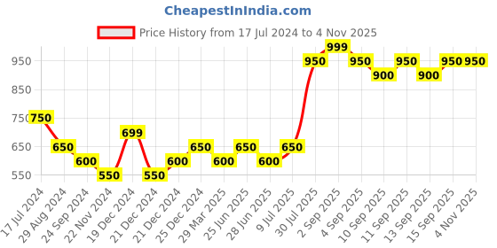 tatacliq.com Pantaloons Baby Orange & Green Cotton Regular Fit Polo T-Shirt (Pack of 2) pantaloons baby Price History Graph from 17 Jul 2024 to 3 Nov 2025