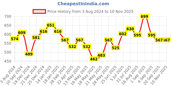 tatacliq.com Pantaloons Baby Orange Cotton Chequered Full Sleeves Shirt pantaloons baby Price History Graph from 3 Aug 2024 to 4 Nov 2025
