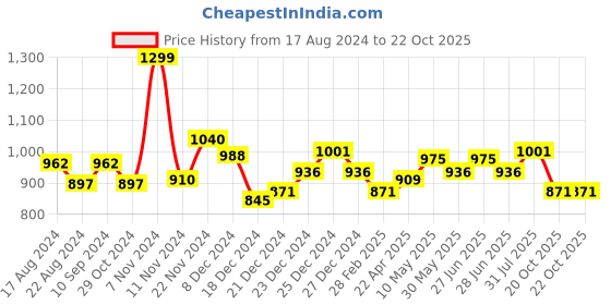 tatacliq.com Pantaloons Baby Orange Cotton Printed Full Sleeves Jacket pantaloons baby Price History Graph from 17 Aug 2024 to 20 Oct 2025