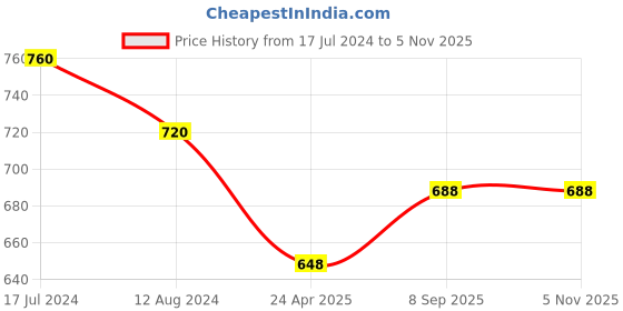 tatacliq.com Pantaloons Baby Peach & White Cotton Printed Dungaree Set pantaloons baby Price History Graph from 17 Jul 2024 to 4 Nov 2025