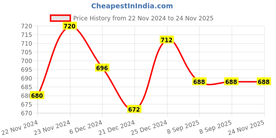 tatacliq.com Pantaloons Baby Peach & White Cotton Printed Dungaree Set pantaloons baby Price History Graph from 22 Nov 2024 to 23 Nov 2025