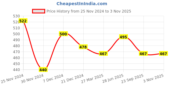 tatacliq.com Pantaloons Baby Peach & White Printed Full Sleeves T-Shirt (Pack Of 2) pantaloons baby Price History Graph from 25 Nov 2024 to 2 Nov 2025