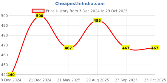 tatacliq.com Pantaloons Baby Peach & White Printed Full Sleeves T-Shirt (Pack Of 2) pantaloons baby Price History Graph from 3 Dec 2024 to 23 Oct 2025