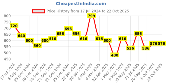 tatacliq.com Pantaloons Baby Peach Cotton Chequered Dress pantaloons baby Price History Graph from 17 Jul 2024 to 21 Oct 2025