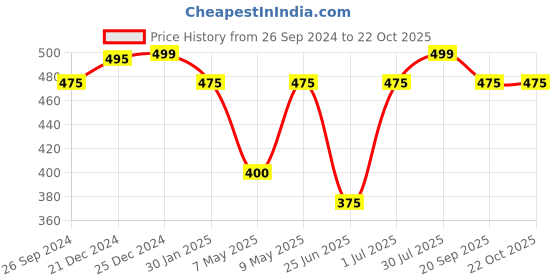 tatacliq.com Pantaloons Baby Peach Cotton Printed Dress pantaloons baby Price History Graph from 26 Sep 2024 to 22 Oct 2025