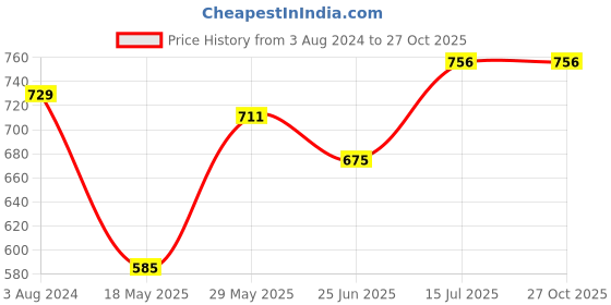 tatacliq.com Pantaloons Baby Peach Solid Full Sleeves Dress with Hairband pantaloons baby Price History Graph from 3 Aug 2024 to 27 Oct 2025
